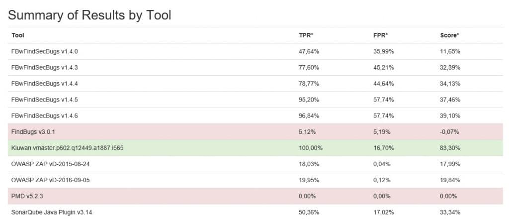 DIY Guide to the OWASP Benchmark 13 DIY Guide to the OWASP Benchmark Kiuwan OWASP Summary 1024x448 1