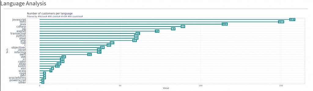 Programming Language Trends in 2020 2 Programming Language Trends in 2020 Number of customers per language 1024x298 1 1