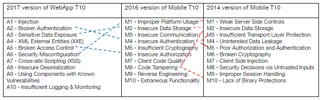 The OWASP Top 10 for Mobile Security 1 The OWASP Top 10 for Mobile Security OwaspMobile
