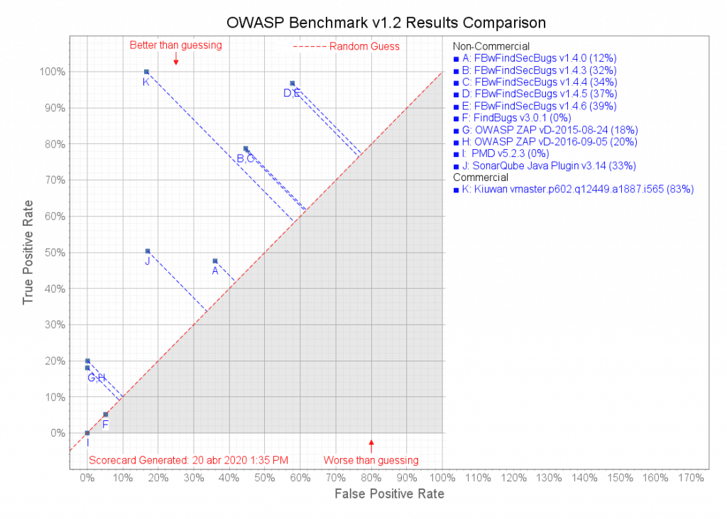 DIY Guide to the OWASP Benchmark 12 DIY Guide to the OWASP Benchmark benchmark comparison 1024x731 1