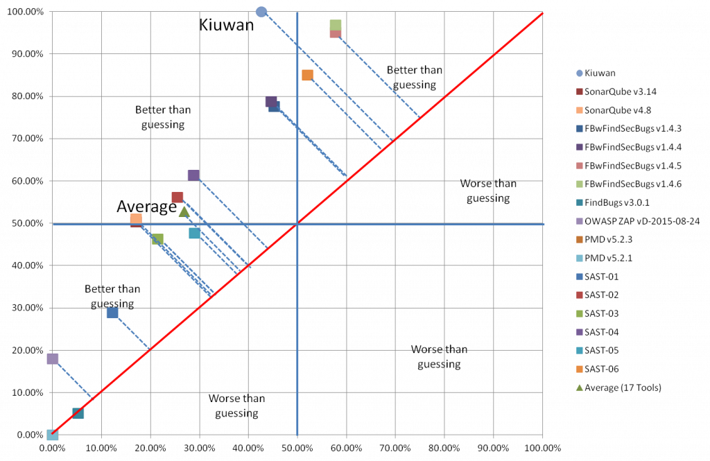 The OWASP Benchmark & Kiuwan 3 The OWASP Benchmark & Kiuwan kiuwan owasp benchmark results 1 1024x665 1