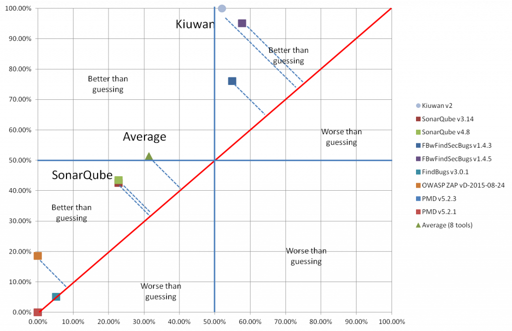 The OWASP Benchmark & Kiuwan 4 The OWASP Benchmark & Kiuwan kiuwan owasp benchmark weighted results 1 1024x663 1