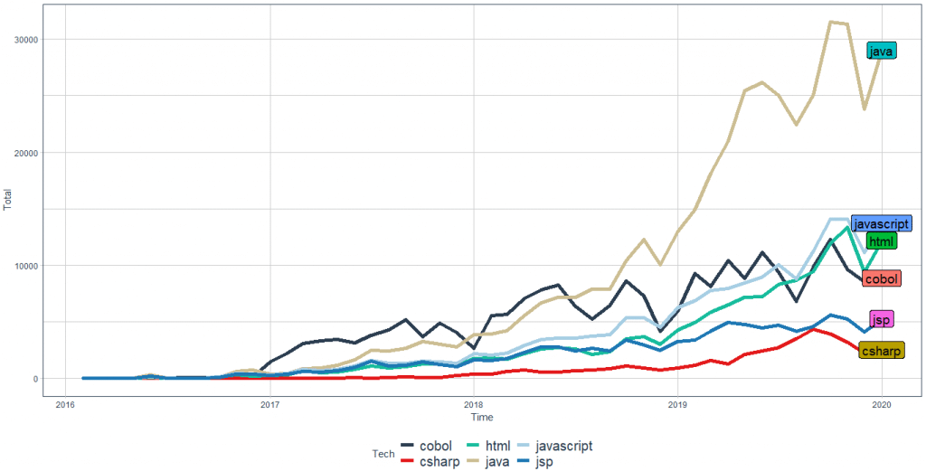 Programming Language Trends in 2020 3 Programming Language Trends in 2020 mainLanguages 1024x521 1 1