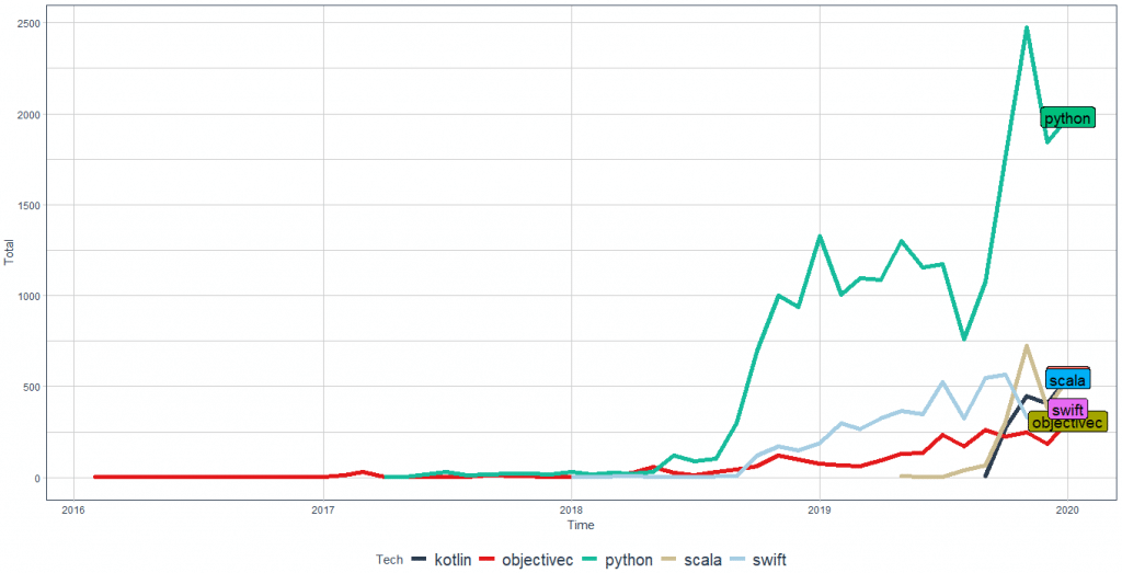Programming Language Trends in 2020 4 Programming Language Trends in 2020 newLanguages 1024x523 1 1