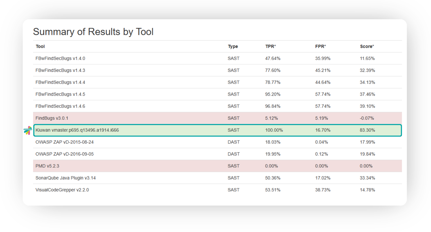 The OWASP Benchmark & Kiuwan 2 The OWASP Benchmark & Kiuwan Summary Test tool