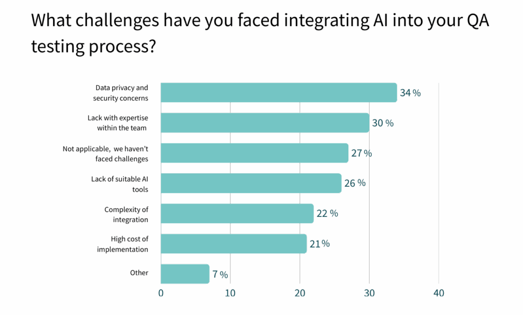 Security Readiness in QA: From Checklists to Proactive Compliance 4 Security Readiness in QA: From Checklists to Proactive Compliance Challenges