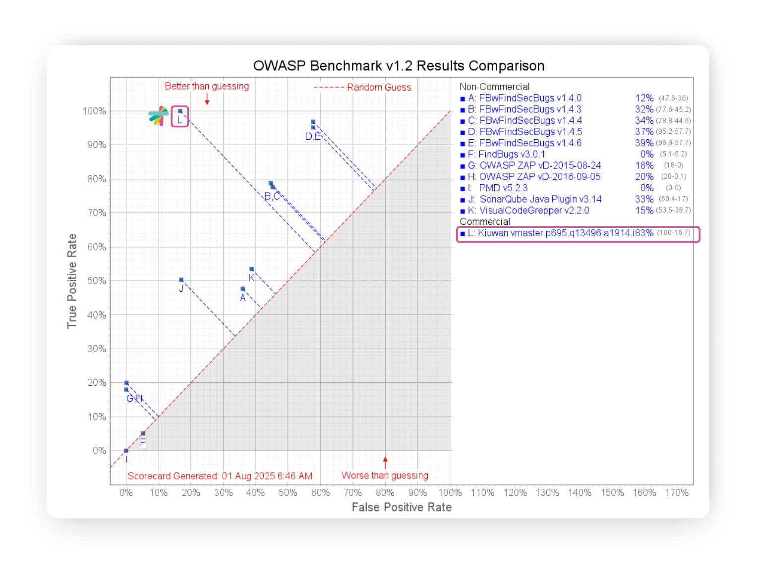 The OWASP Benchmark & Kiuwan 1 Kiuwan-updated-benchmark-image