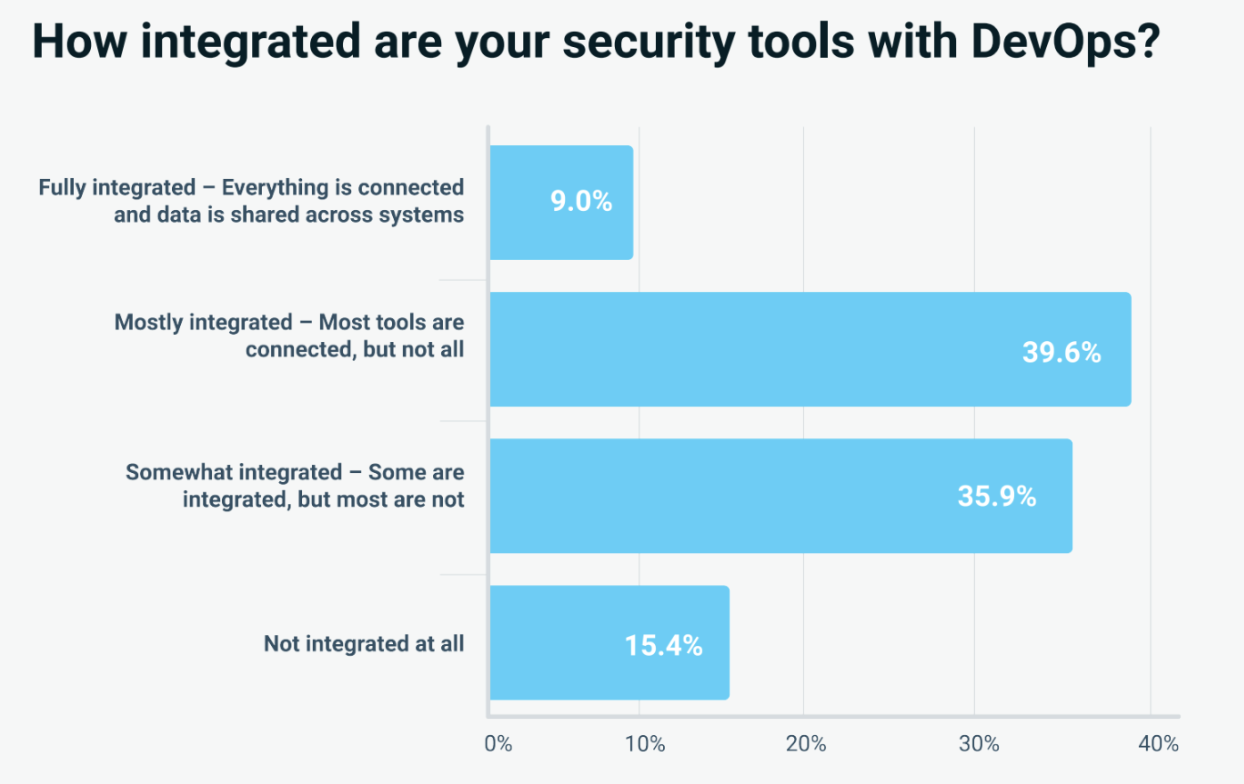 SAST and SCA in the Age of AI: Key Findings from the Sembi Software Quality Pulse Report 1 How integrated security tools are with DevOps